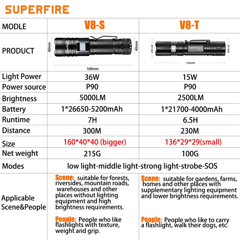 SUPERFIRE Rechargeable LED Flashlight